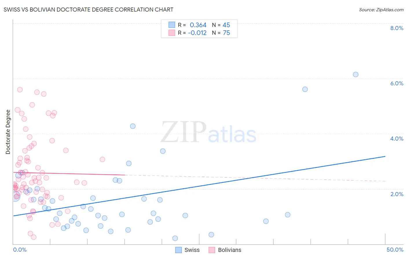 Swiss vs Bolivian Doctorate Degree