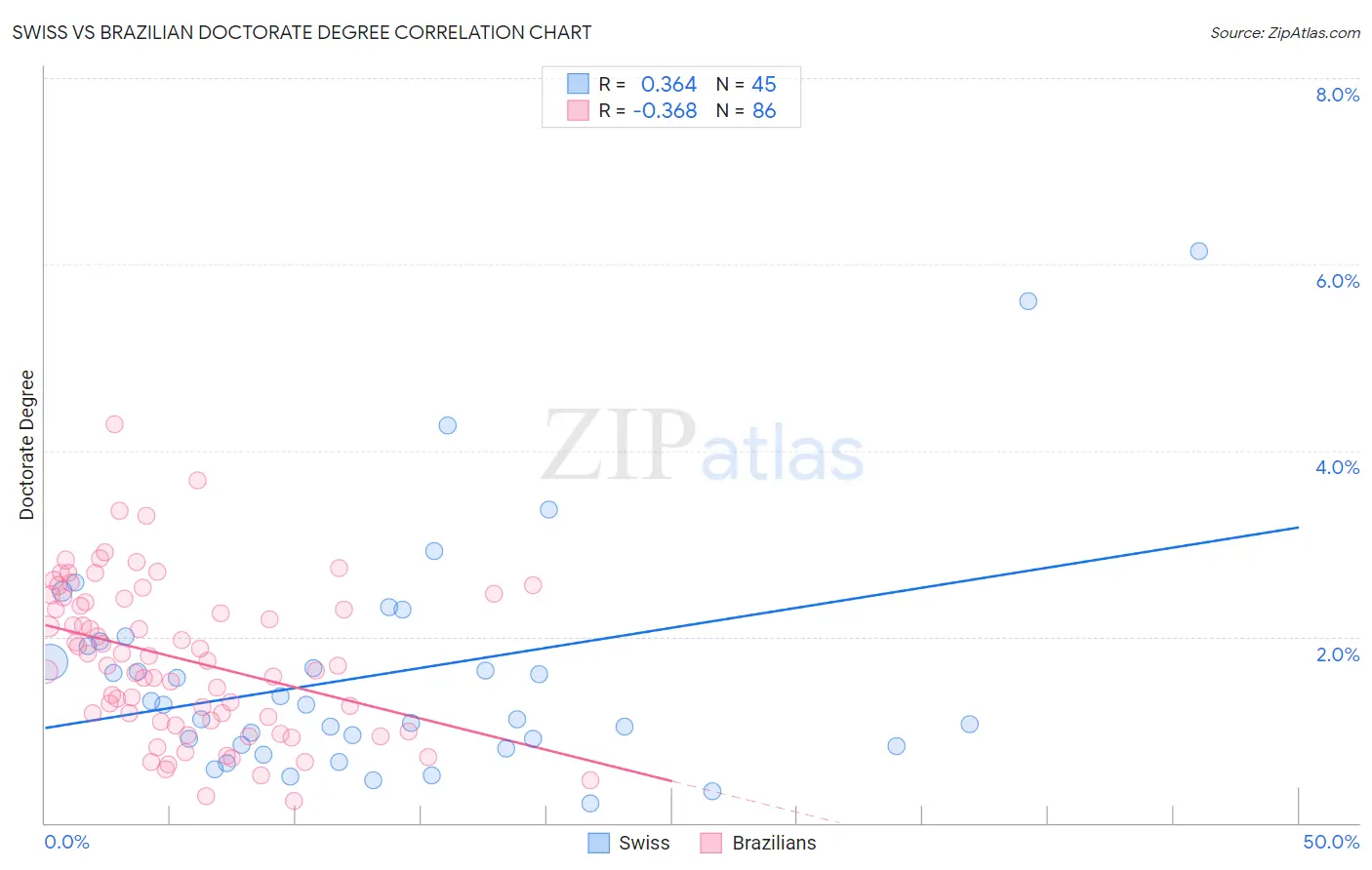 Swiss vs Brazilian Doctorate Degree
