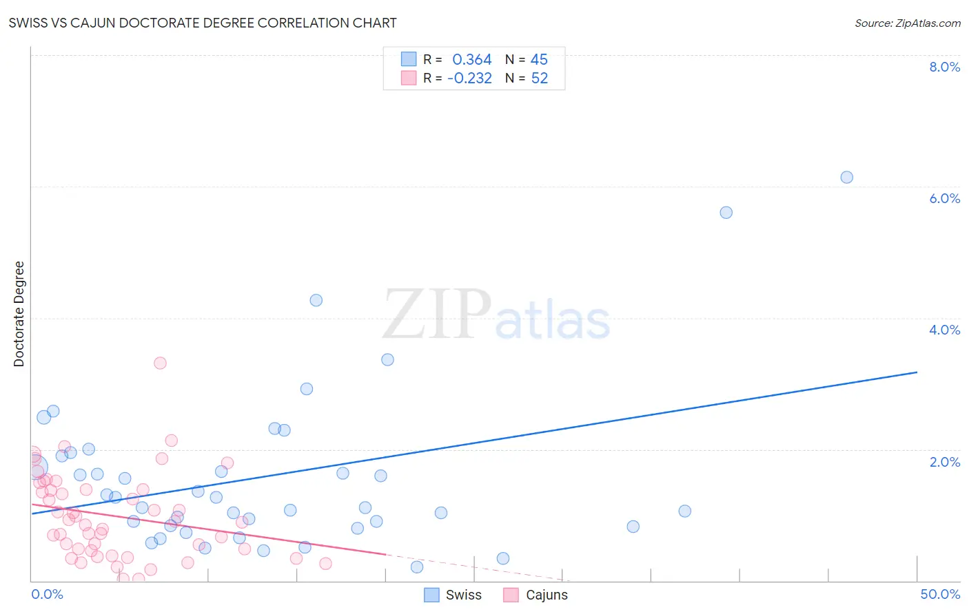 Swiss vs Cajun Doctorate Degree