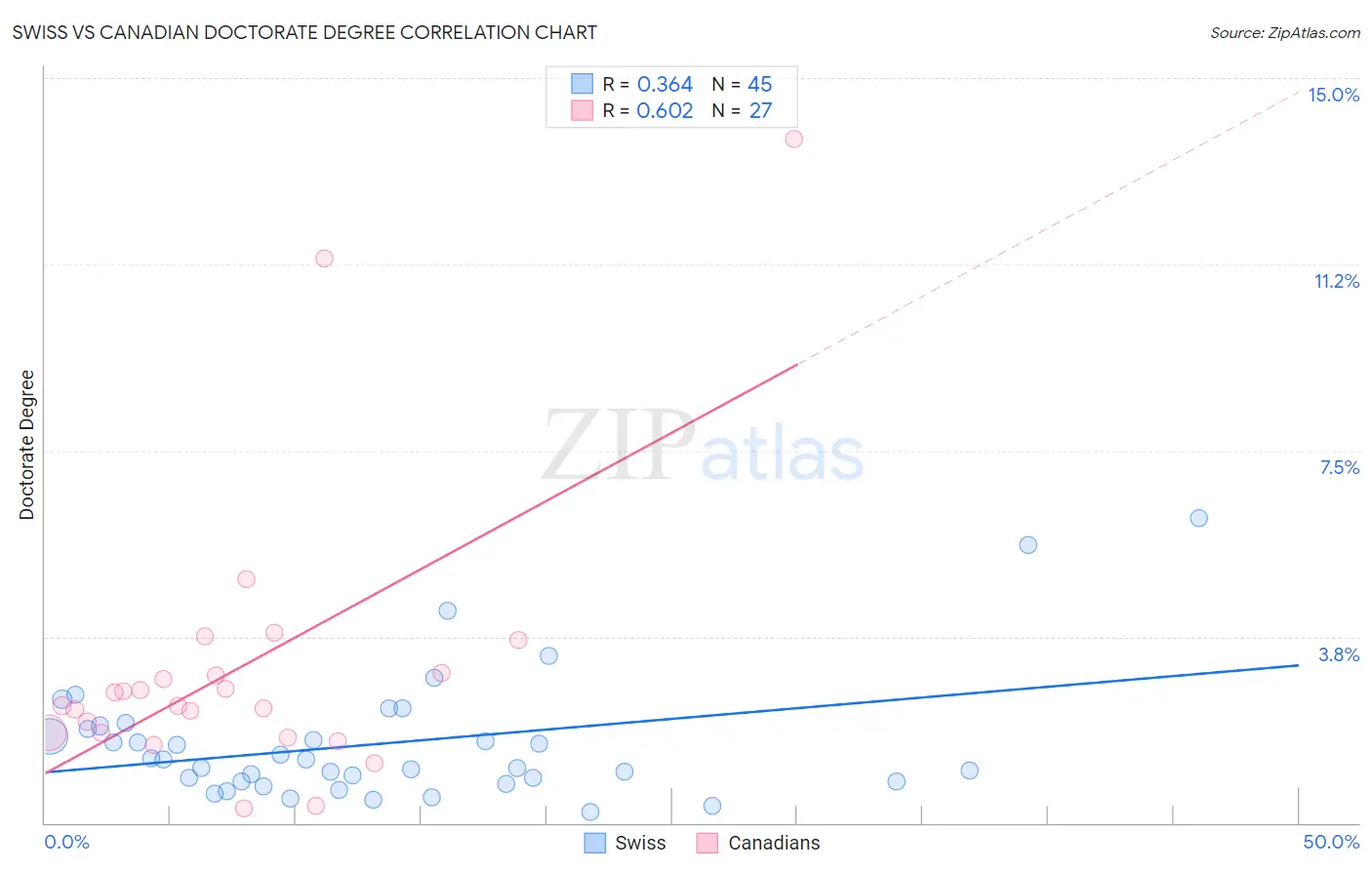 Swiss vs Canadian Doctorate Degree