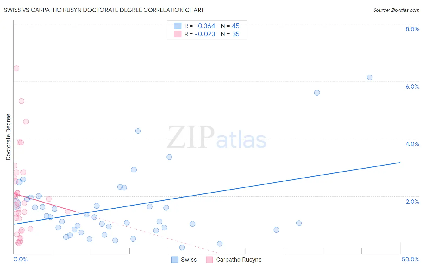 Swiss vs Carpatho Rusyn Doctorate Degree