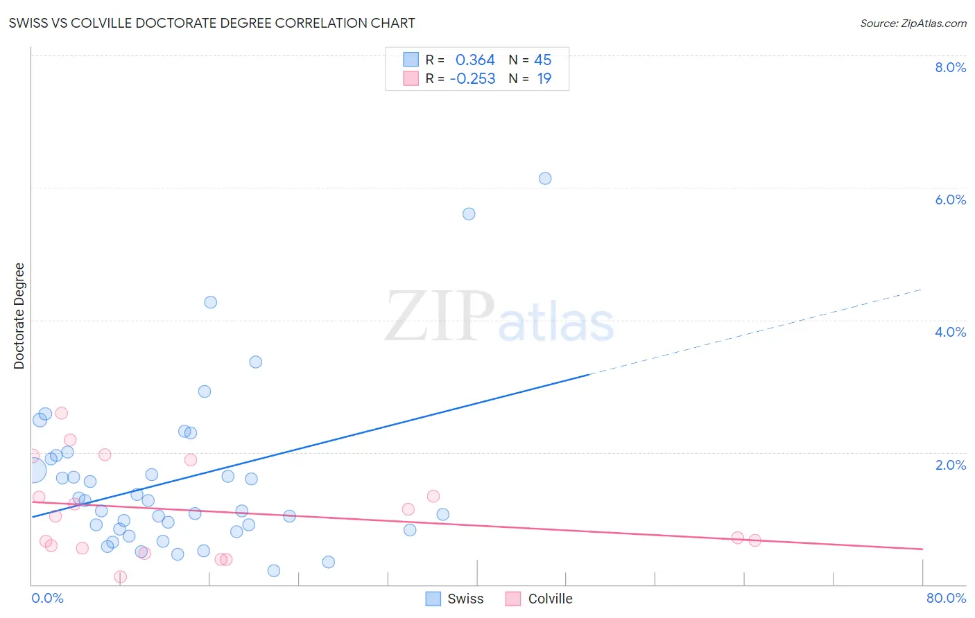 Swiss vs Colville Doctorate Degree