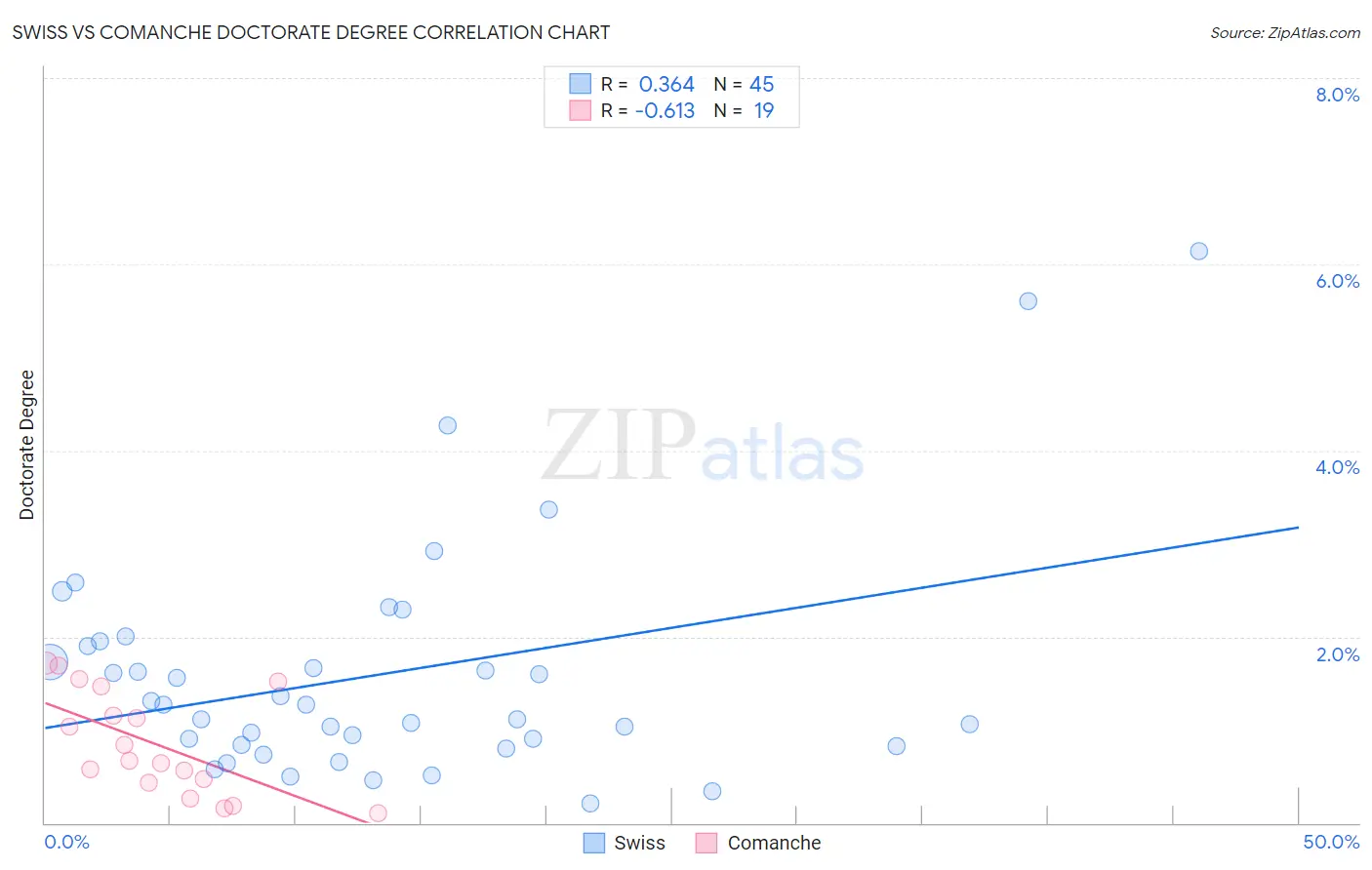 Swiss vs Comanche Doctorate Degree