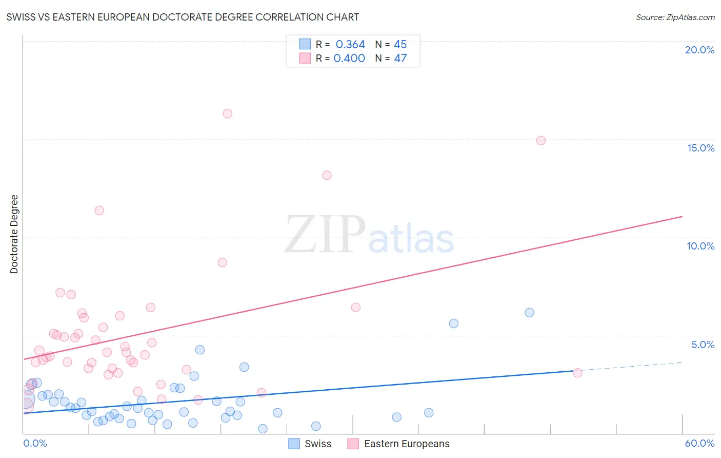 Swiss vs Eastern European Doctorate Degree