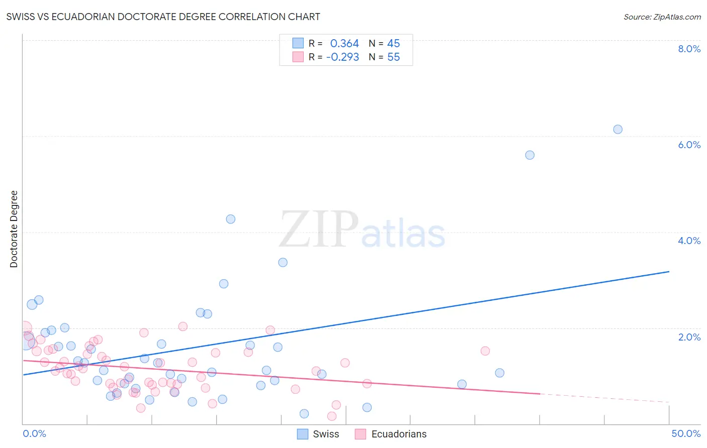Swiss vs Ecuadorian Doctorate Degree