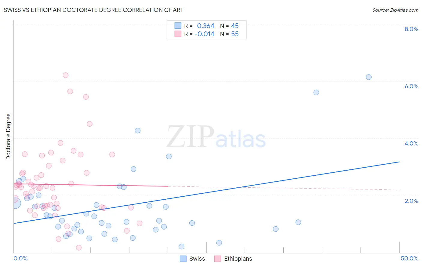 Swiss vs Ethiopian Doctorate Degree