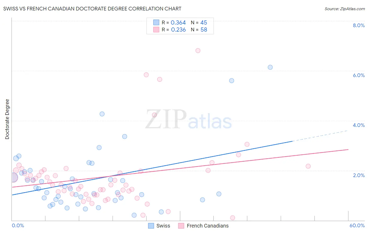 Swiss vs French Canadian Doctorate Degree