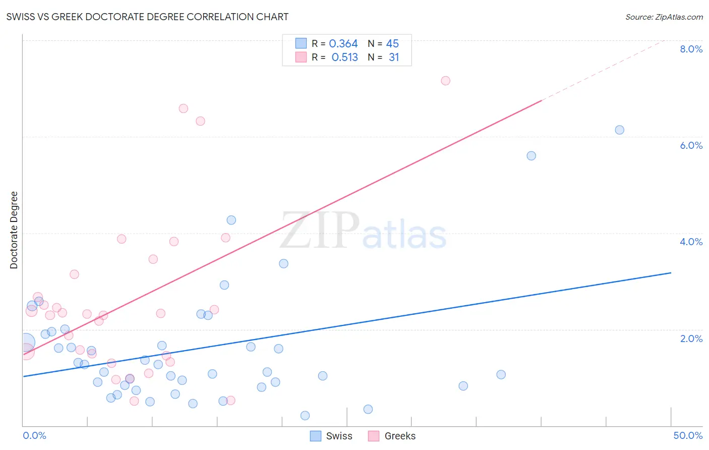 Swiss vs Greek Doctorate Degree