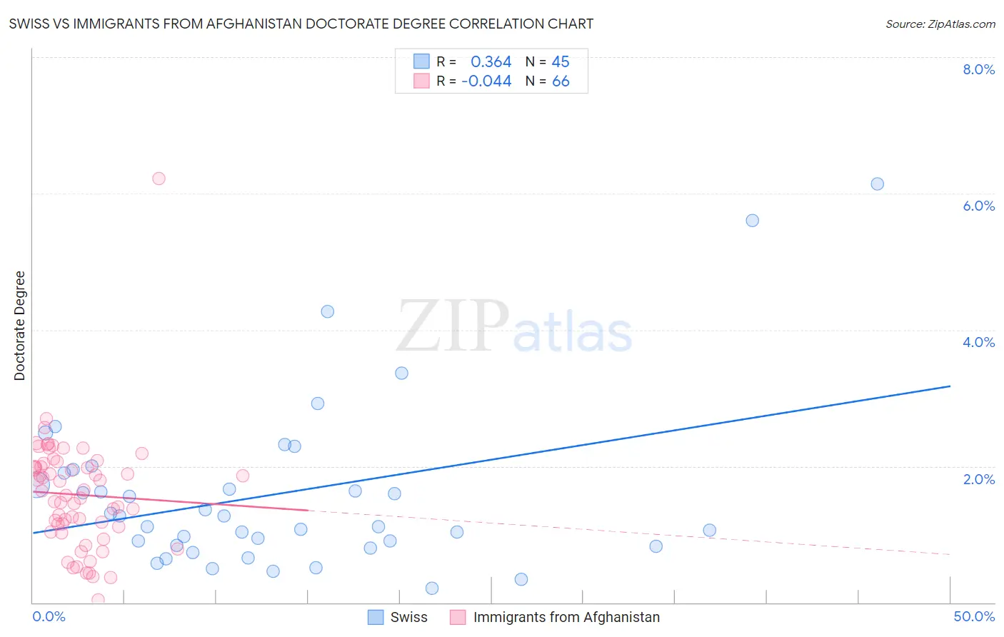 Swiss vs Immigrants from Afghanistan Doctorate Degree