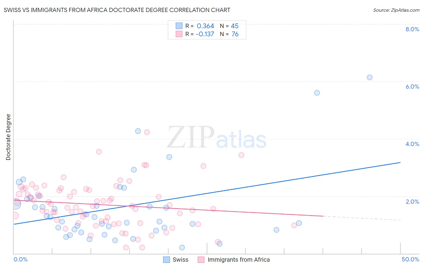 Swiss vs Immigrants from Africa Doctorate Degree