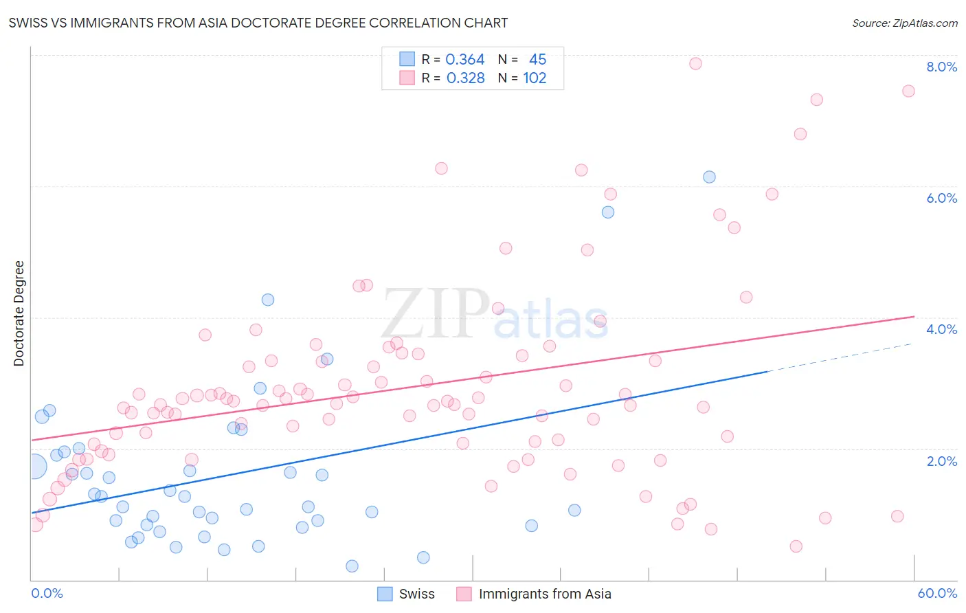 Swiss vs Immigrants from Asia Doctorate Degree