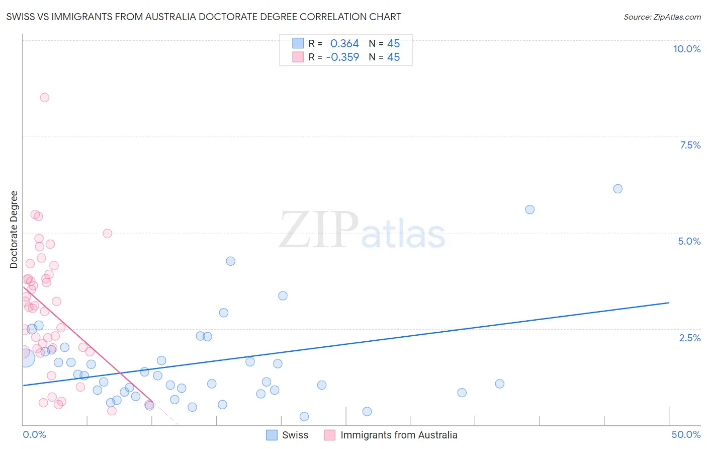 Swiss vs Immigrants from Australia Doctorate Degree