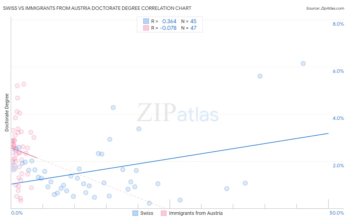 Swiss vs Immigrants from Austria Doctorate Degree