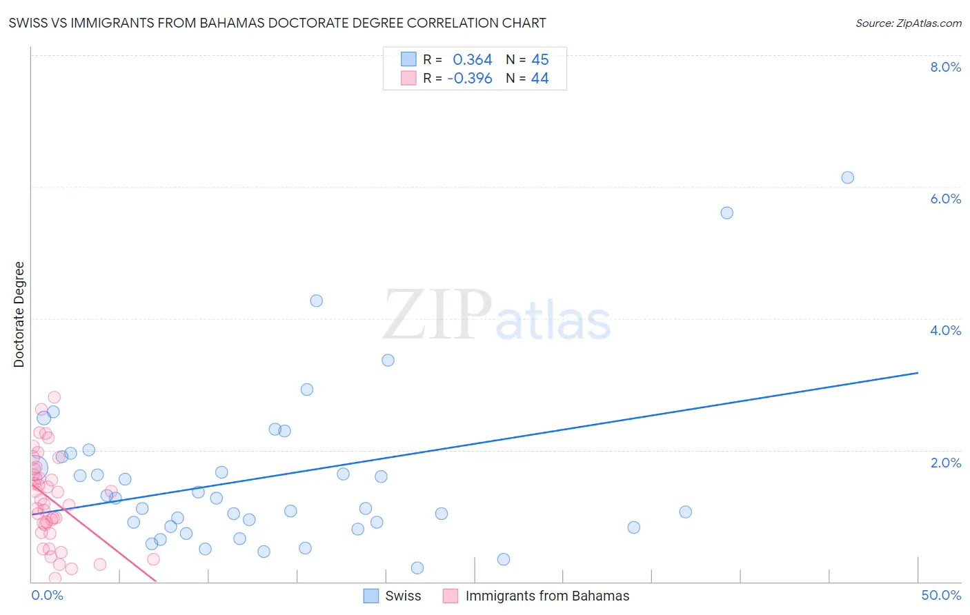 Swiss vs Immigrants from Bahamas Doctorate Degree