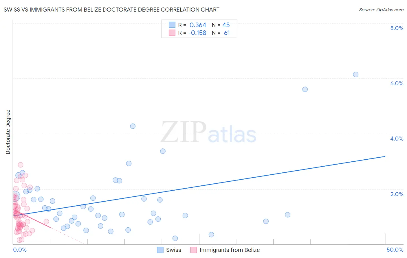 Swiss vs Immigrants from Belize Doctorate Degree