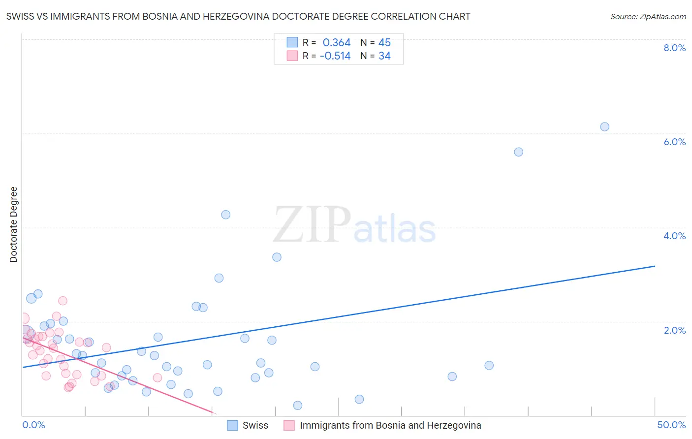 Swiss vs Immigrants from Bosnia and Herzegovina Doctorate Degree