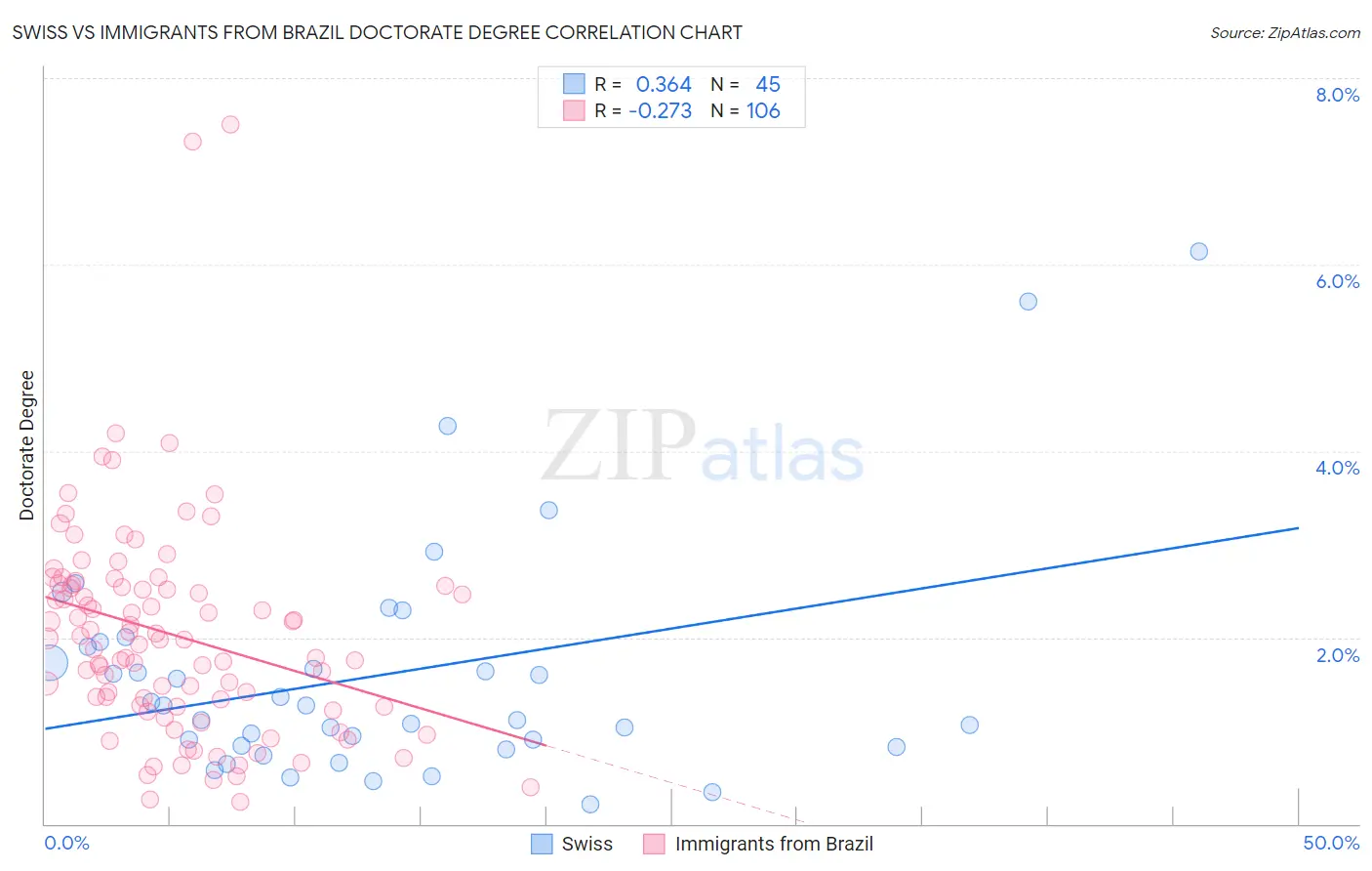 Swiss vs Immigrants from Brazil Doctorate Degree