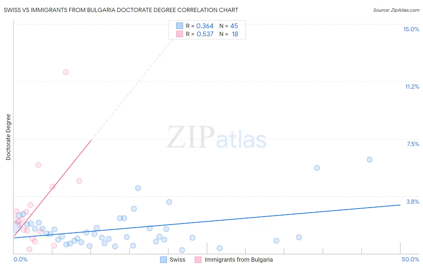Swiss vs Immigrants from Bulgaria Doctorate Degree