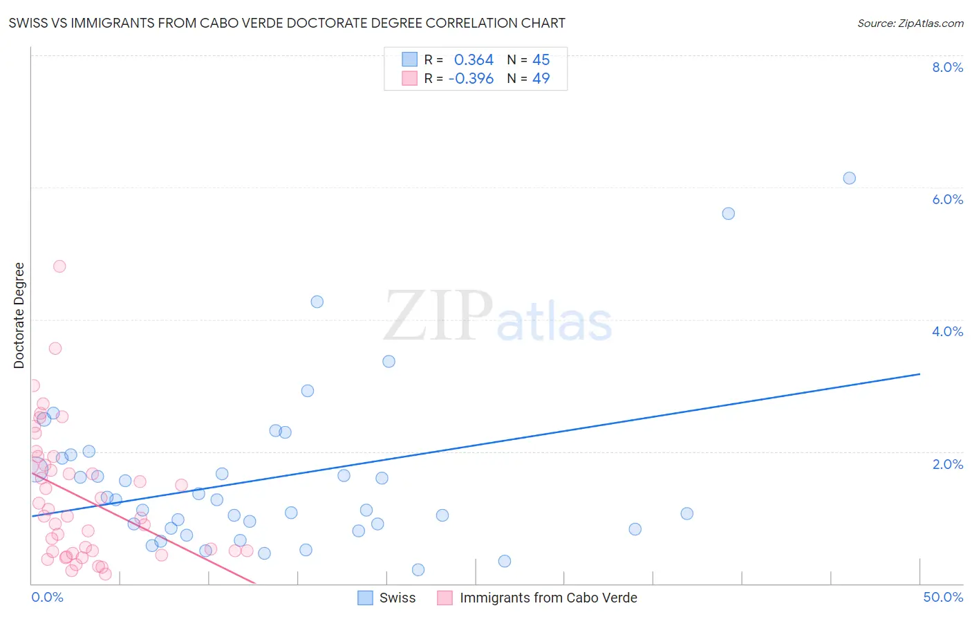 Swiss vs Immigrants from Cabo Verde Doctorate Degree