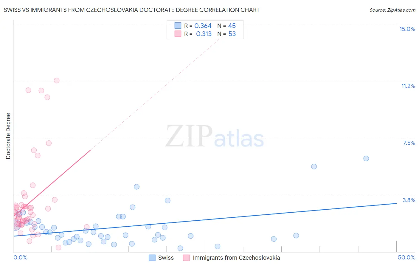 Swiss vs Immigrants from Czechoslovakia Doctorate Degree