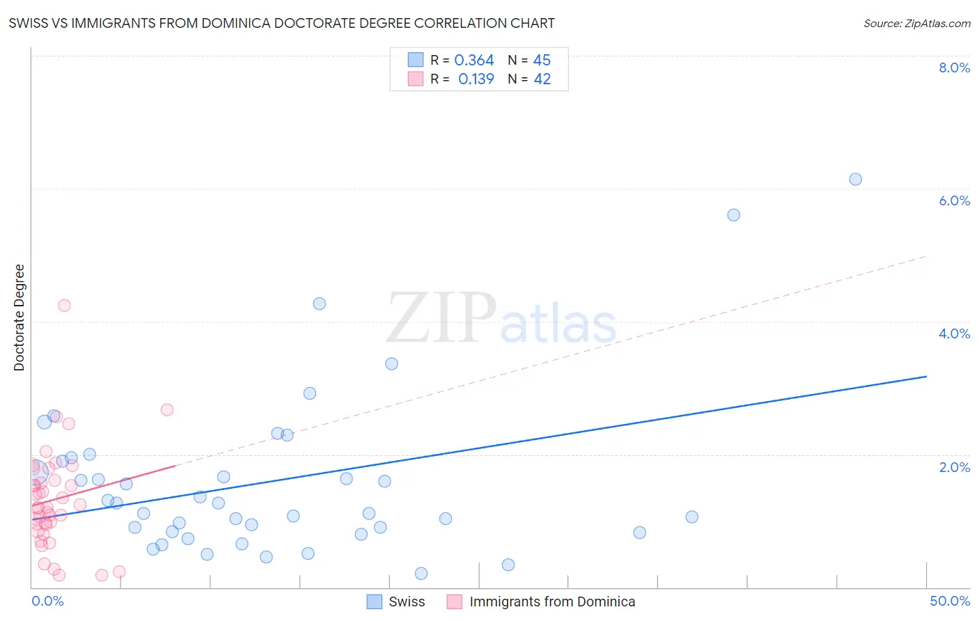 Swiss vs Immigrants from Dominica Doctorate Degree