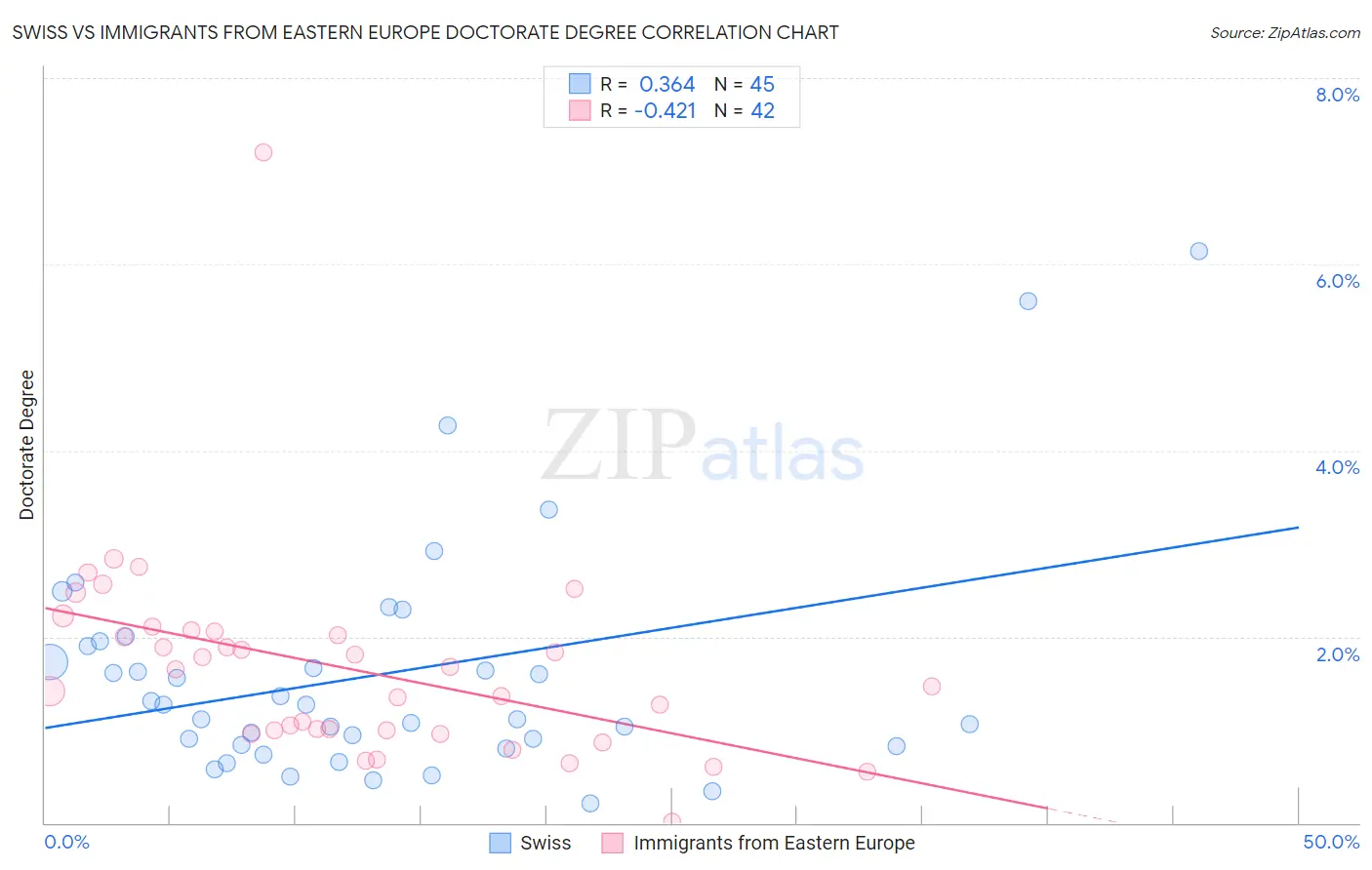 Swiss vs Immigrants from Eastern Europe Doctorate Degree