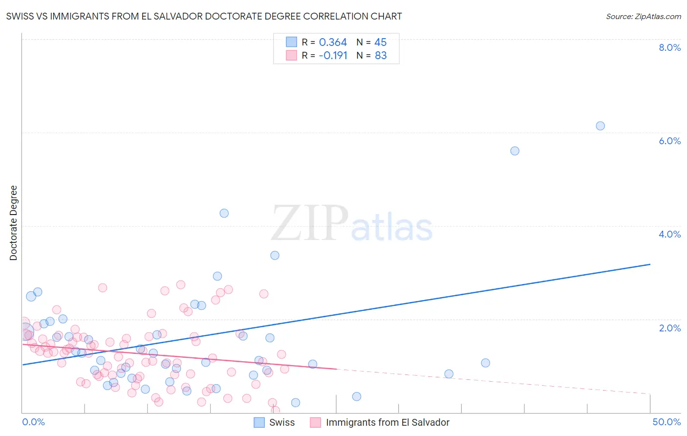 Swiss vs Immigrants from El Salvador Doctorate Degree