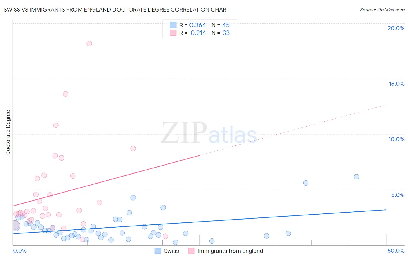 Swiss vs Immigrants from England Doctorate Degree