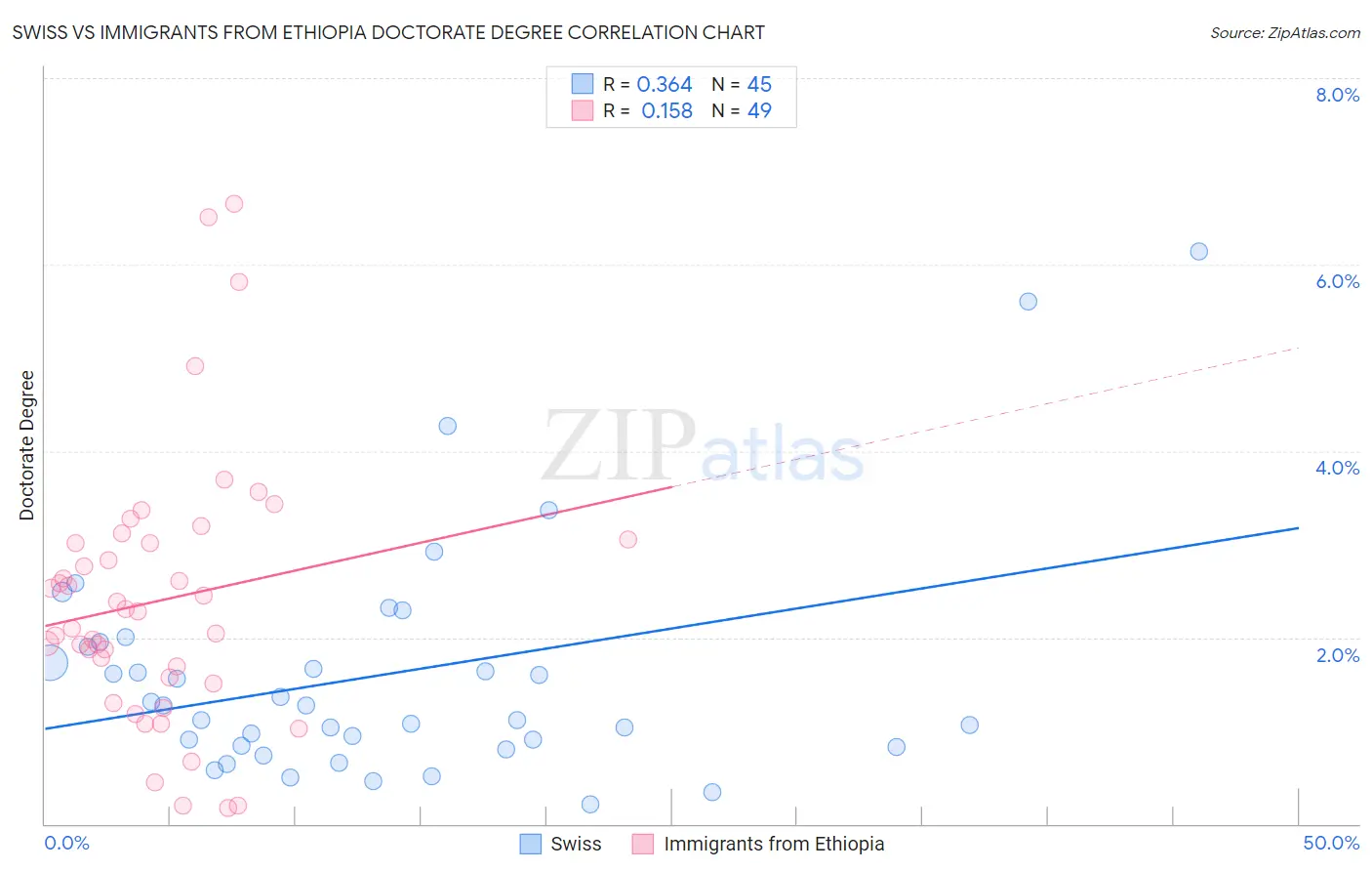 Swiss vs Immigrants from Ethiopia Doctorate Degree