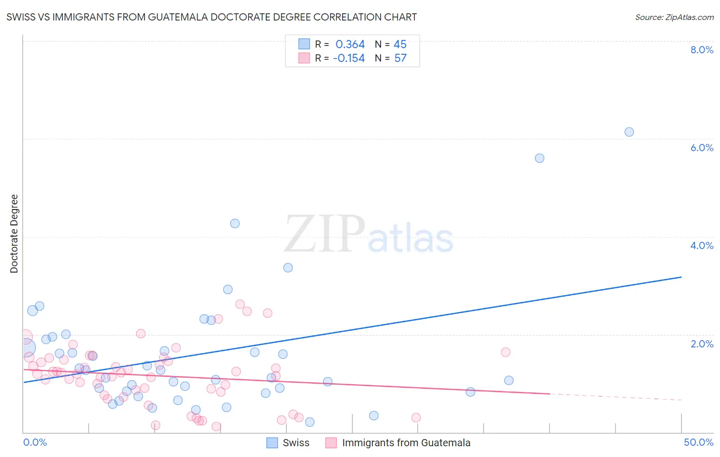 Swiss vs Immigrants from Guatemala Doctorate Degree