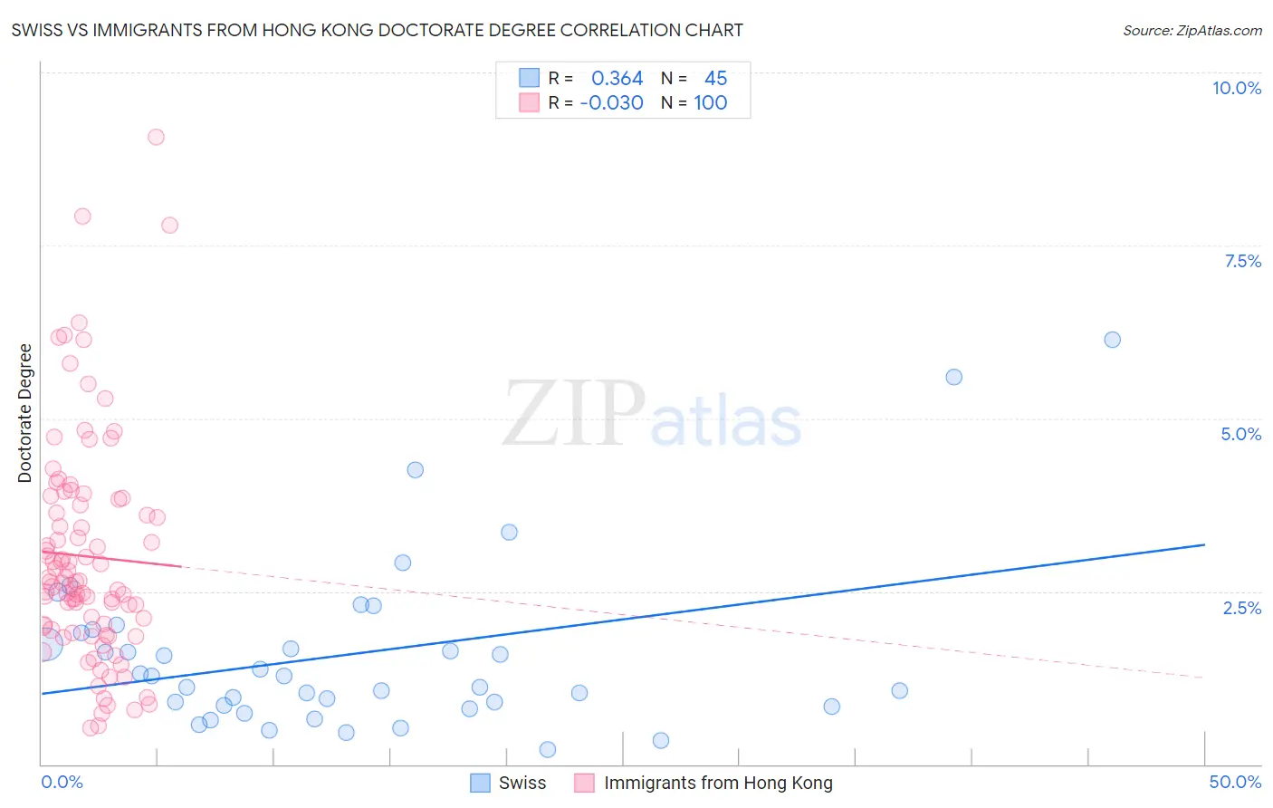 Swiss vs Immigrants from Hong Kong Doctorate Degree