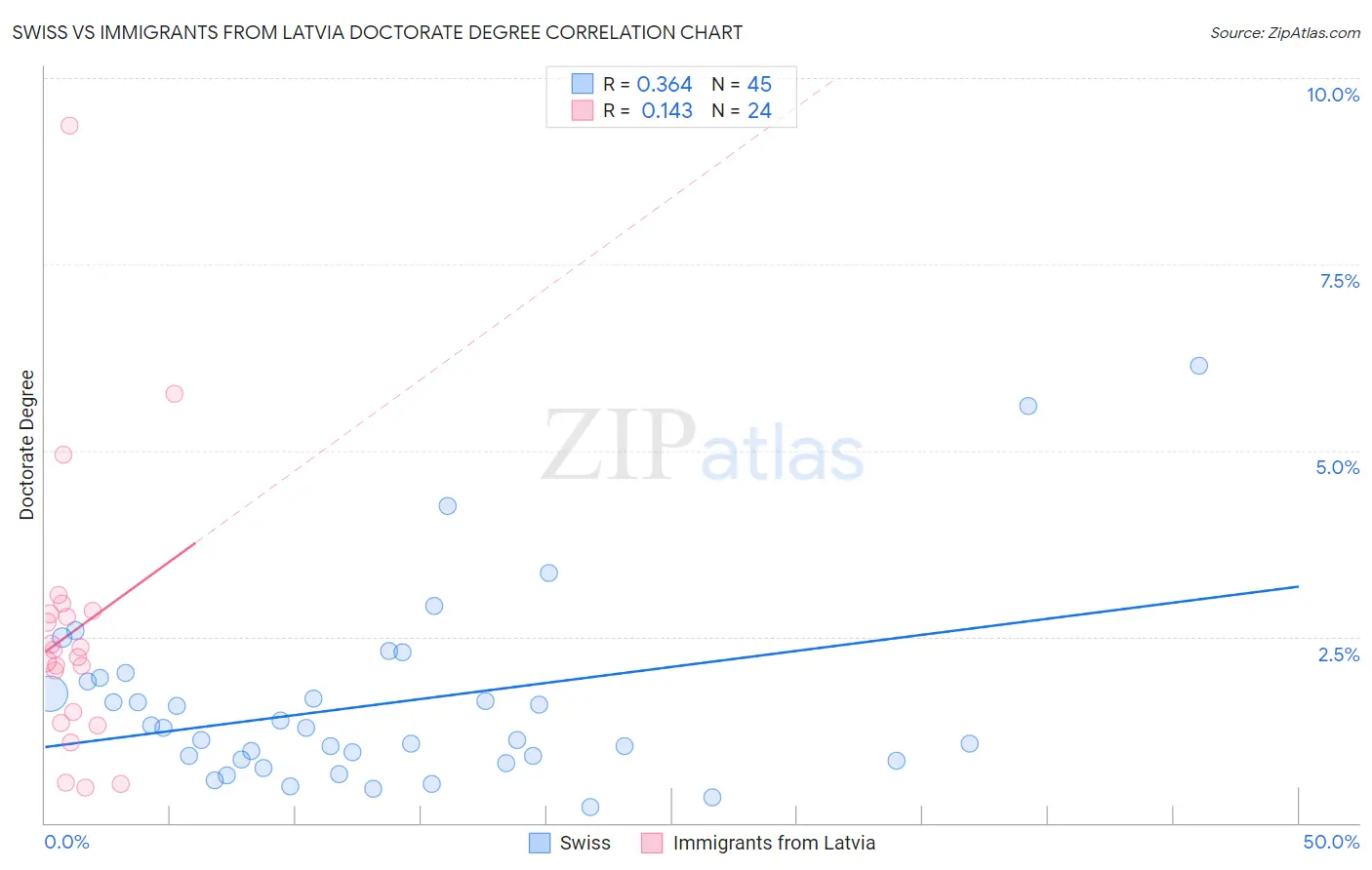 Swiss vs Immigrants from Latvia Doctorate Degree