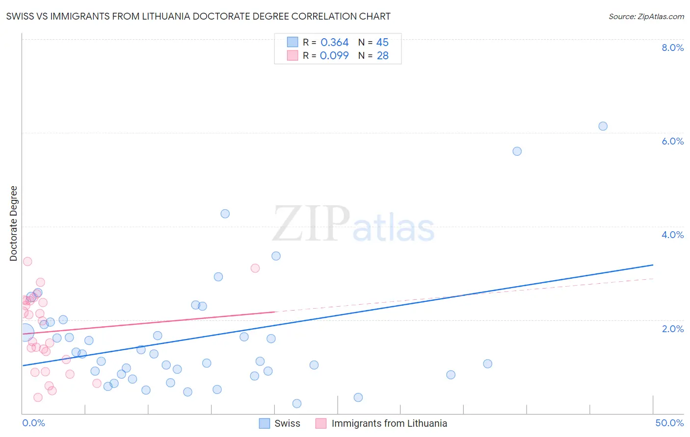 Swiss vs Immigrants from Lithuania Doctorate Degree