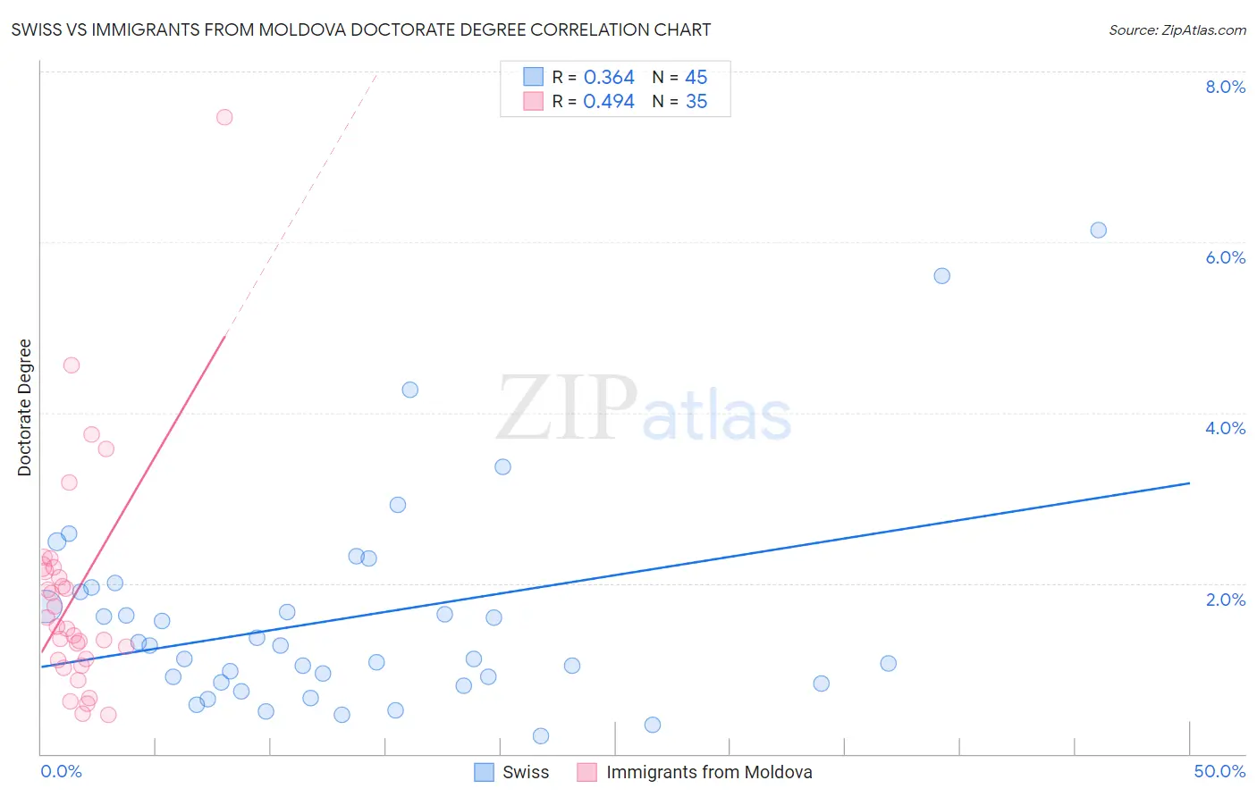 Swiss vs Immigrants from Moldova Doctorate Degree