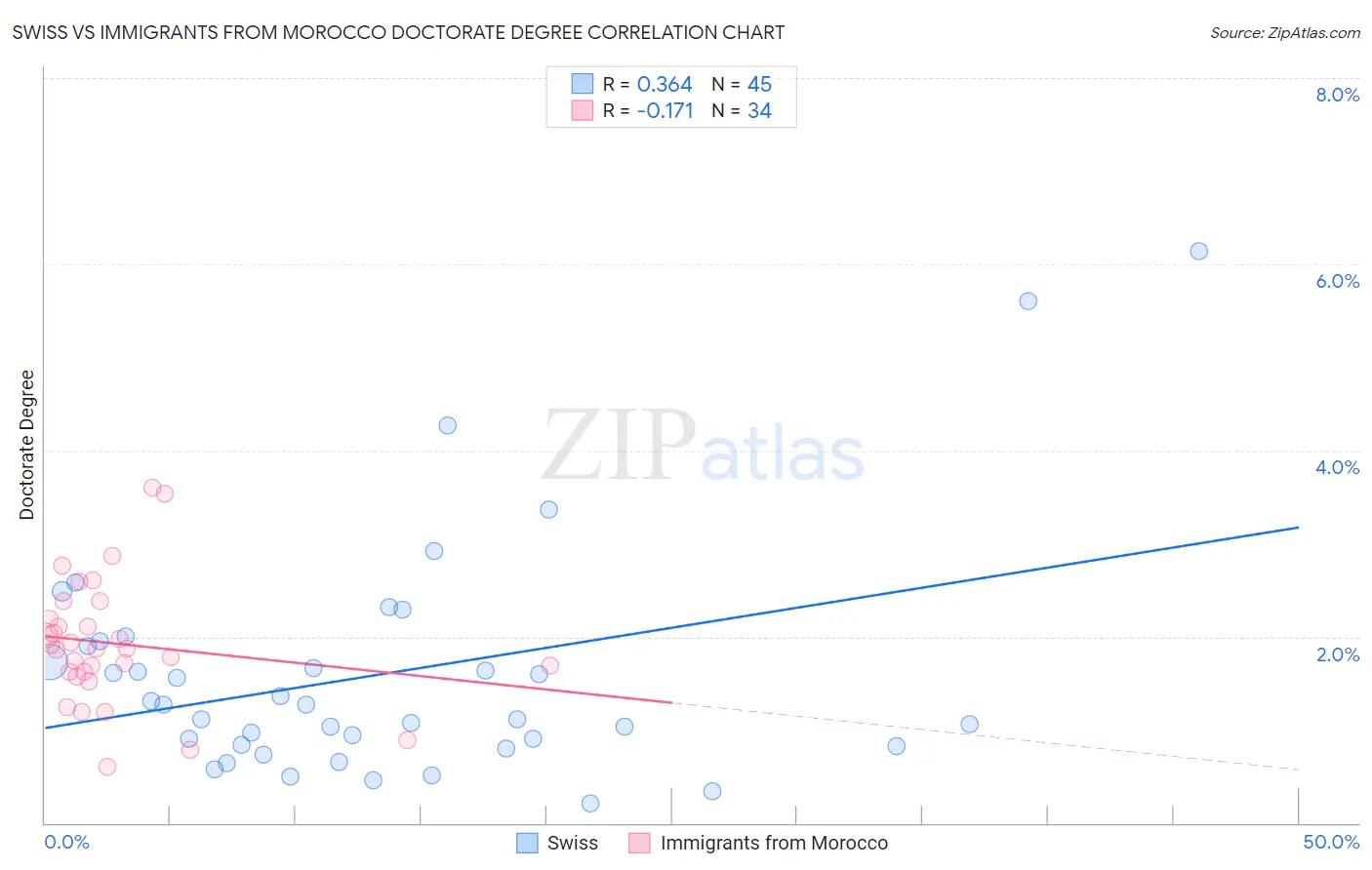 Swiss vs Immigrants from Morocco Doctorate Degree