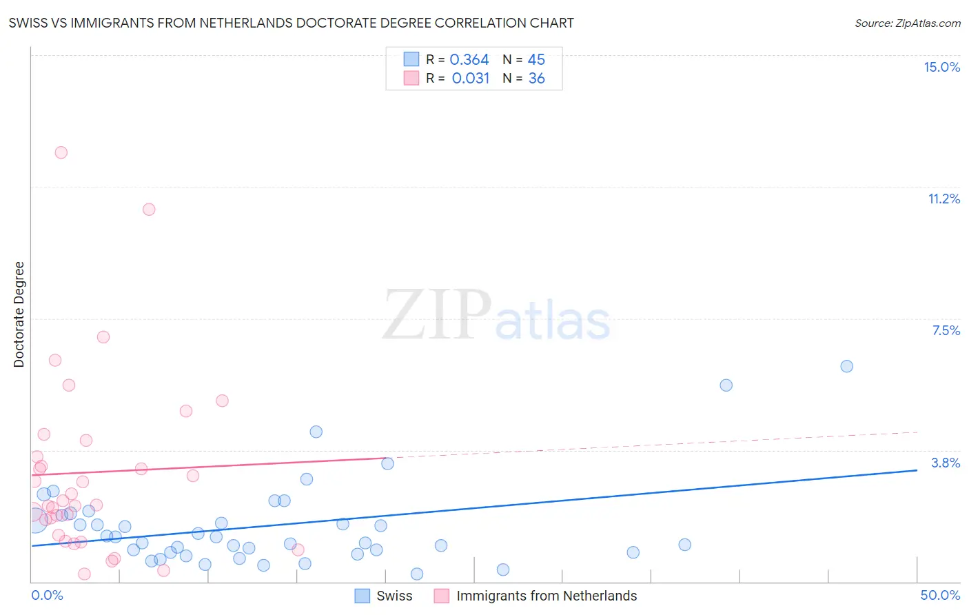 Swiss vs Immigrants from Netherlands Doctorate Degree