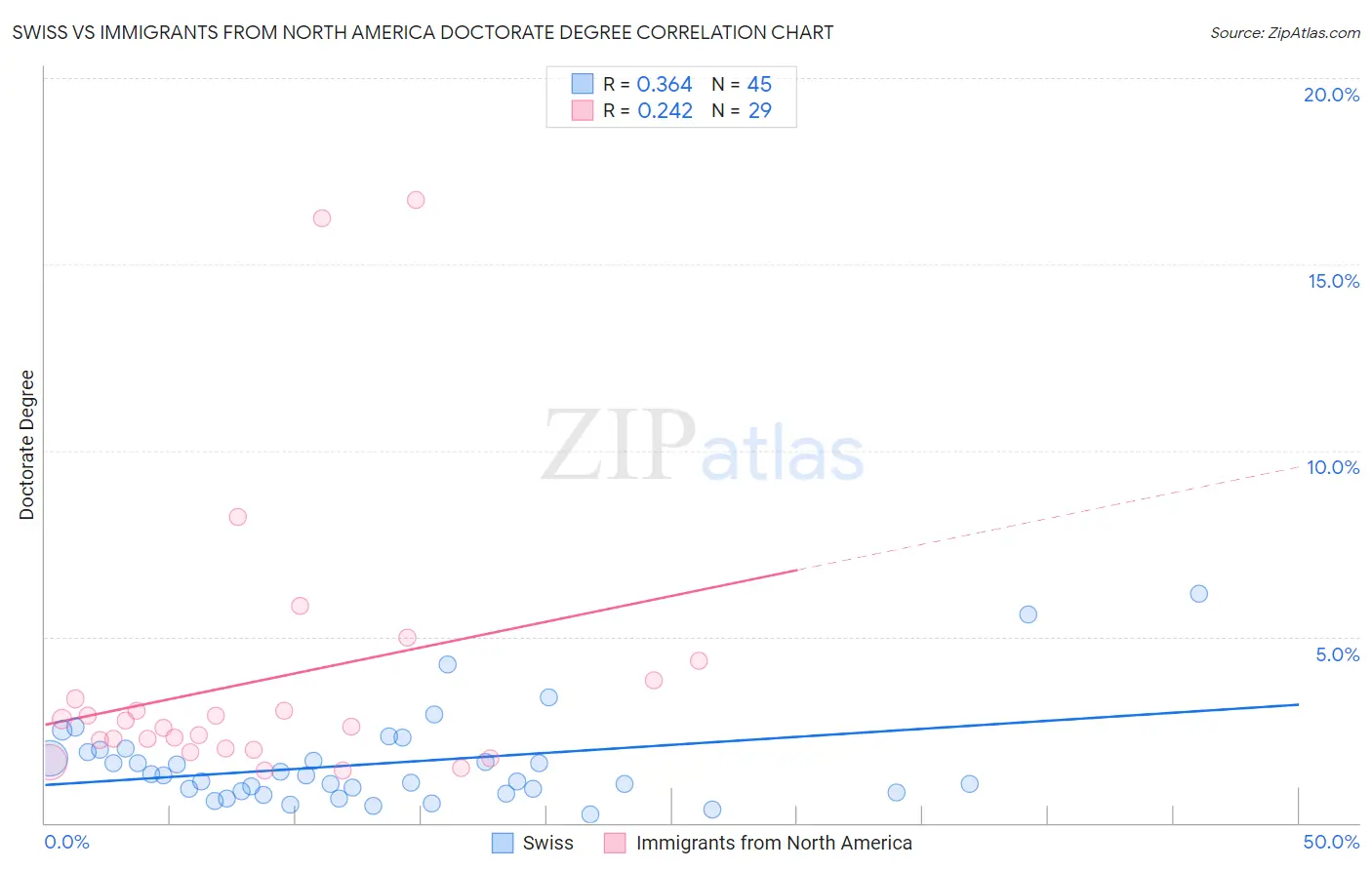 Swiss vs Immigrants from North America Doctorate Degree