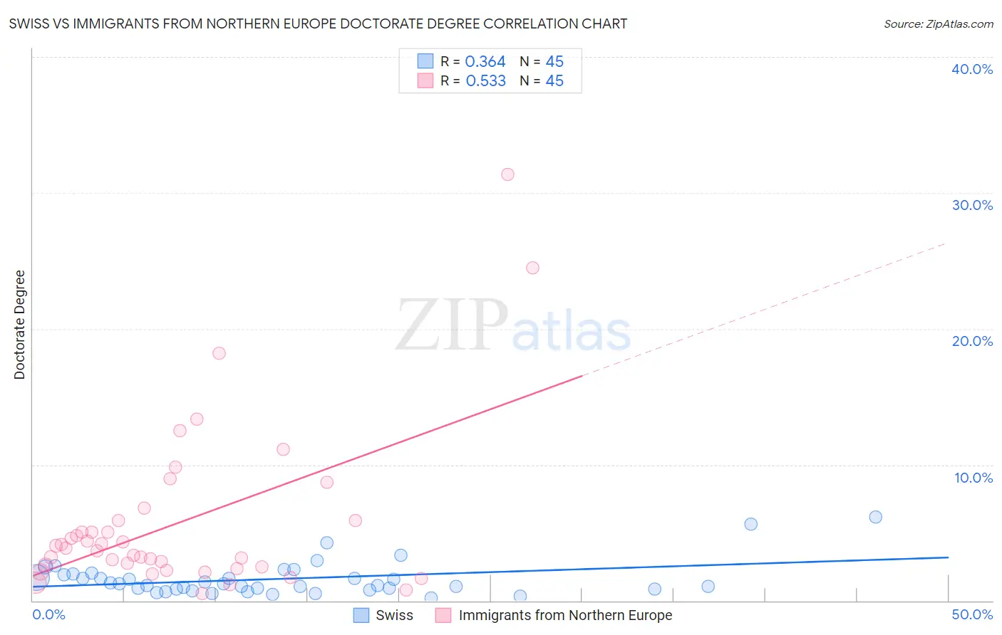Swiss vs Immigrants from Northern Europe Doctorate Degree