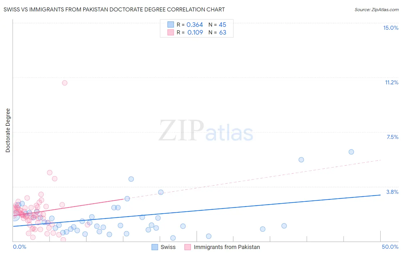 Swiss vs Immigrants from Pakistan Doctorate Degree