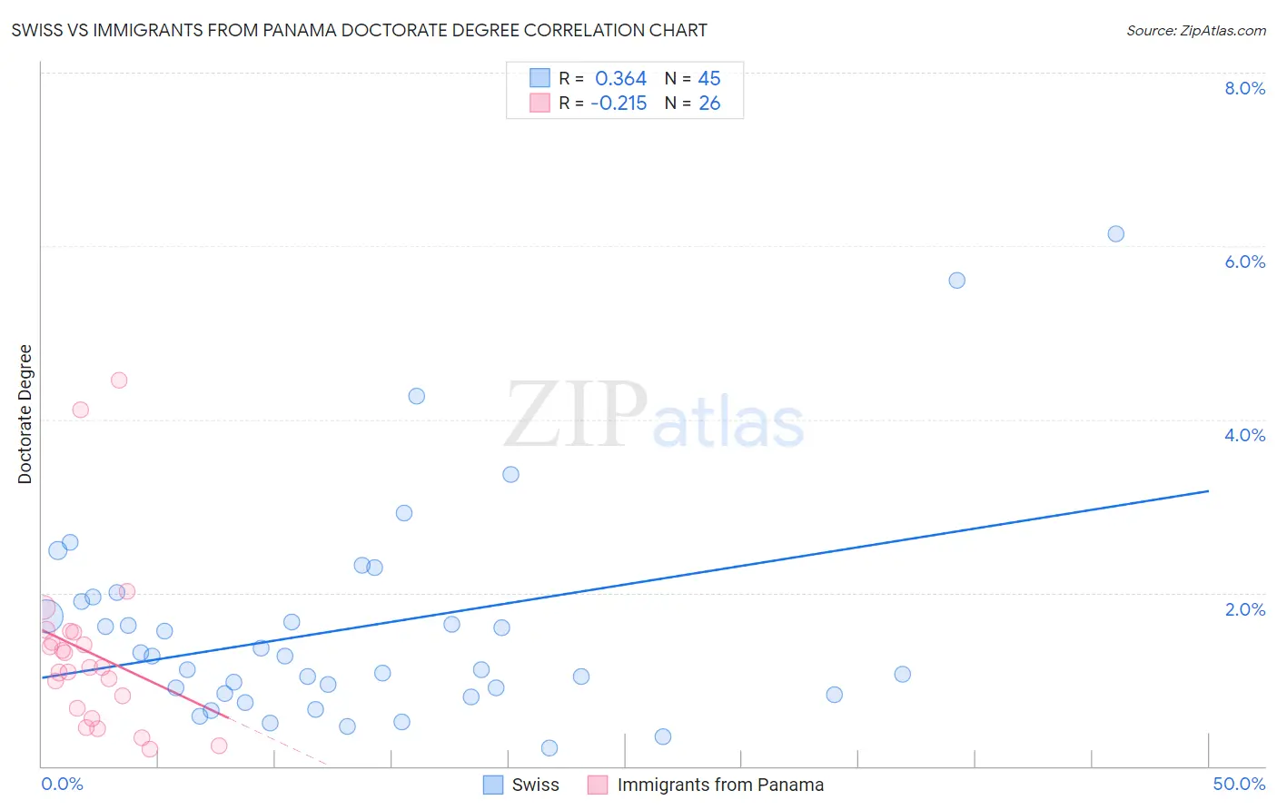 Swiss vs Immigrants from Panama Doctorate Degree