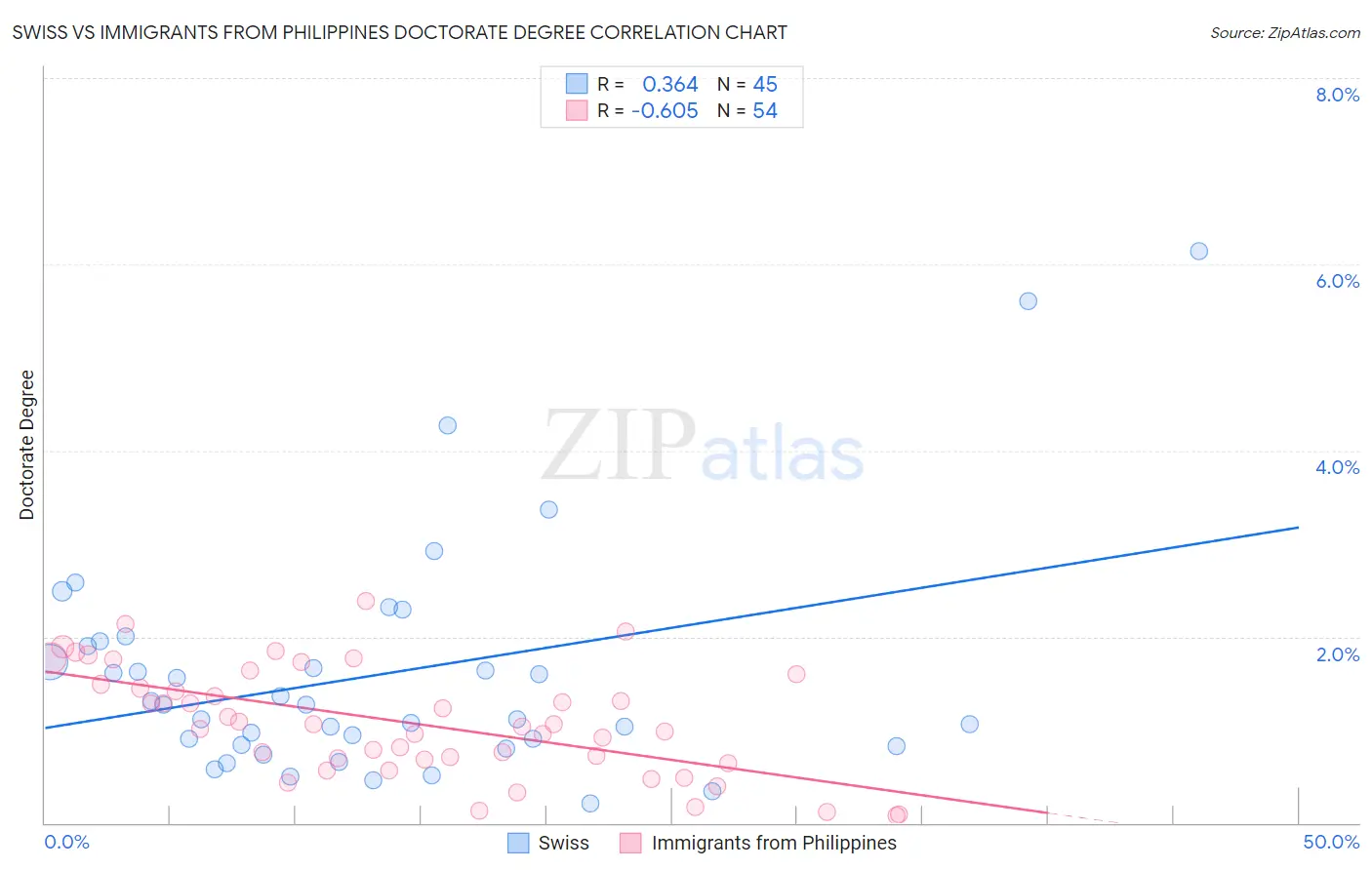 Swiss vs Immigrants from Philippines Doctorate Degree