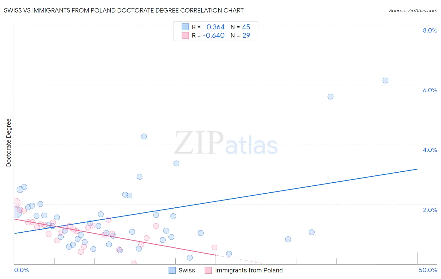 Swiss vs Immigrants from Poland Doctorate Degree
