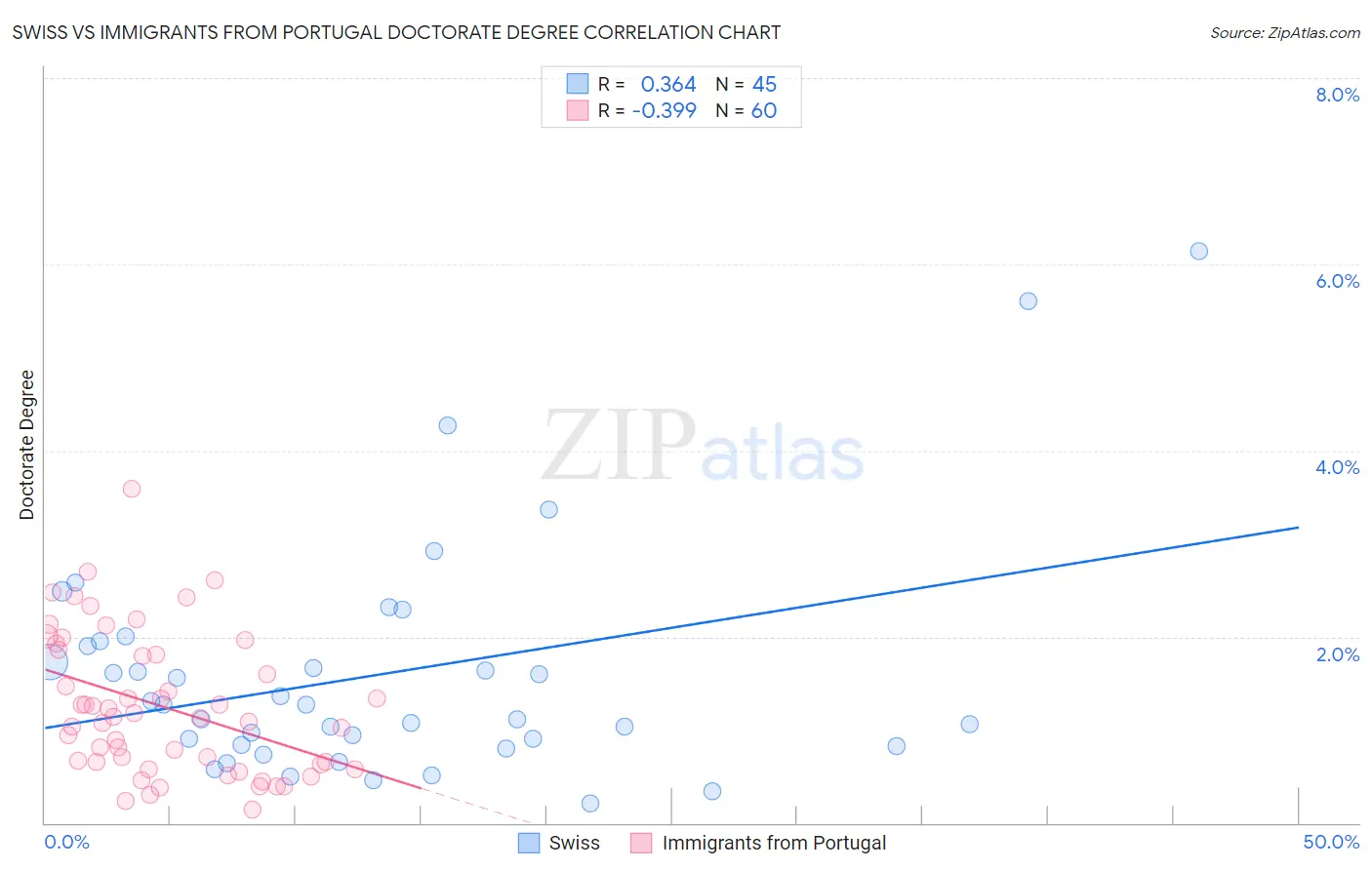 Swiss vs Immigrants from Portugal Doctorate Degree
