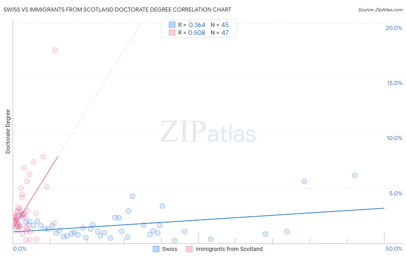 Swiss vs Immigrants from Scotland Doctorate Degree