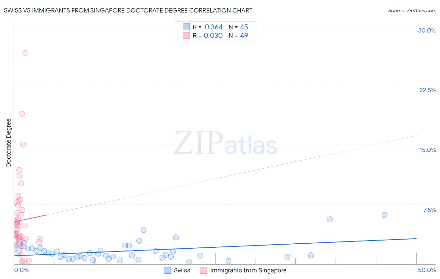 Swiss vs Immigrants from Singapore Doctorate Degree