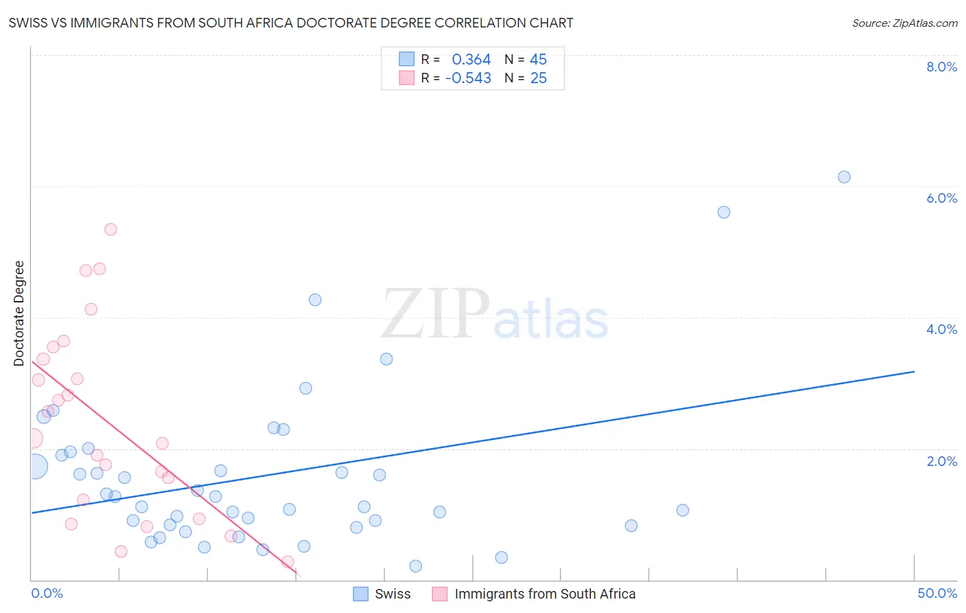Swiss vs Immigrants from South Africa Doctorate Degree
