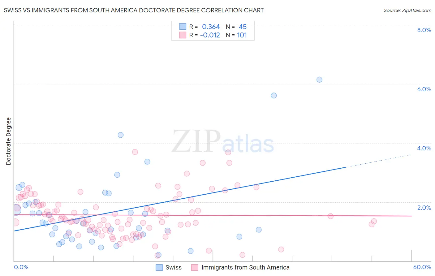 Swiss vs Immigrants from South America Doctorate Degree