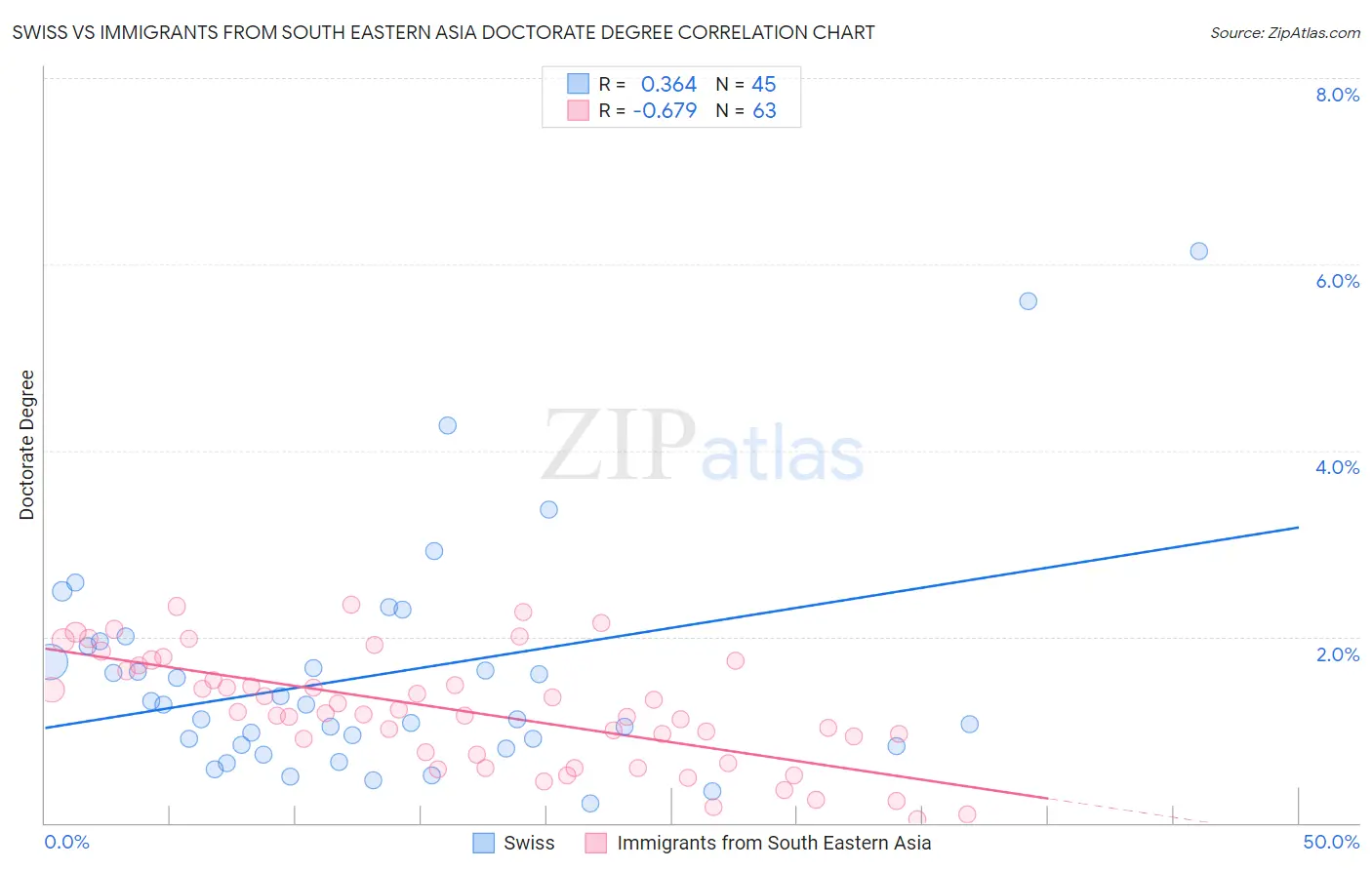 Swiss vs Immigrants from South Eastern Asia Doctorate Degree