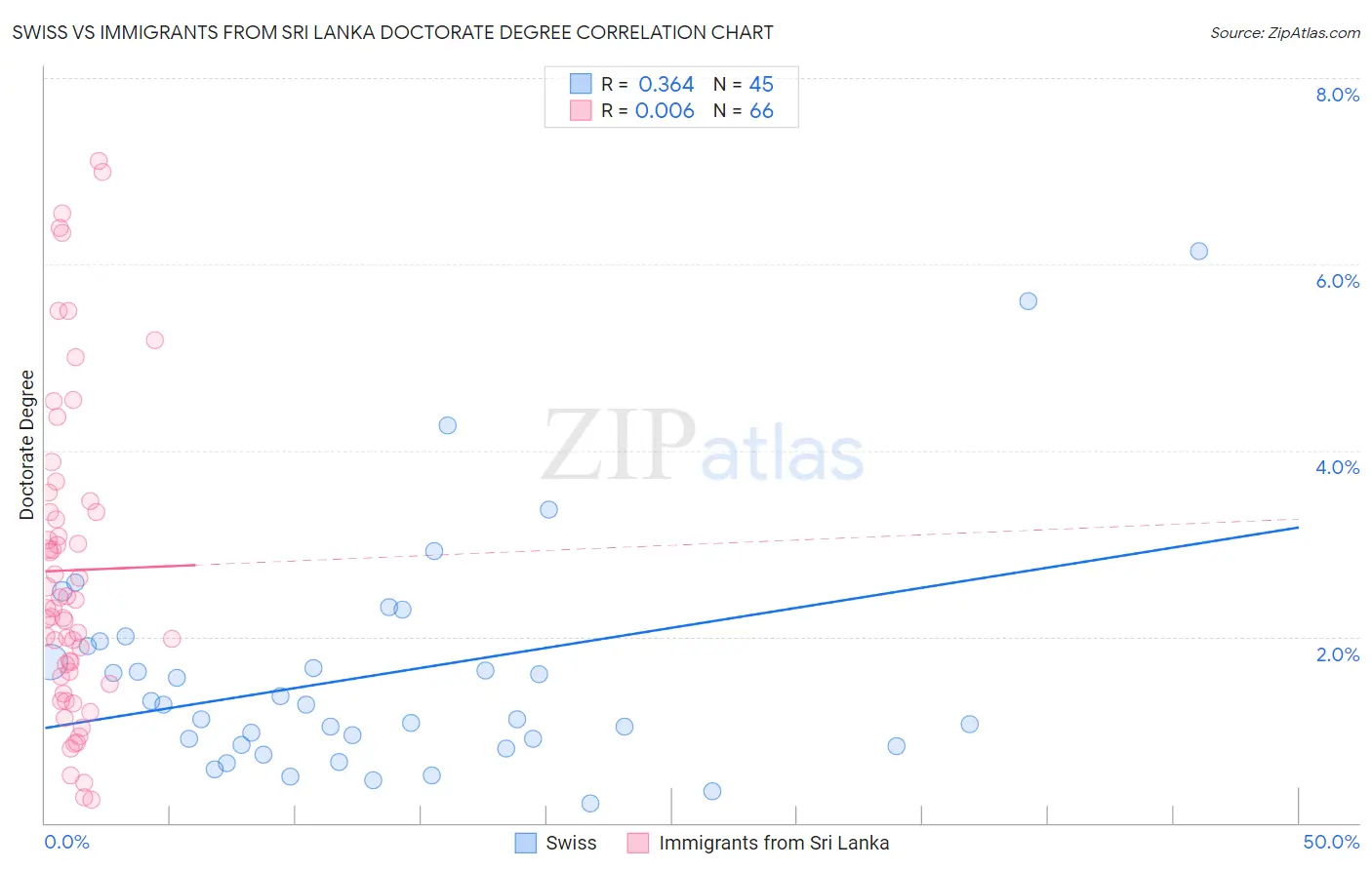 Swiss vs Immigrants from Sri Lanka Doctorate Degree