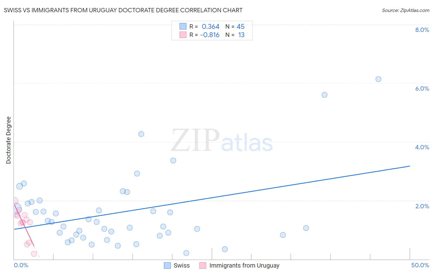 Swiss vs Immigrants from Uruguay Doctorate Degree